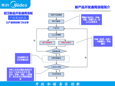 新產品開發通用流程簡介與技術開發